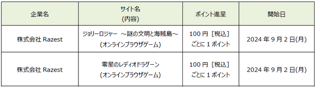 「dポイント」「d払い」加盟店が拡大