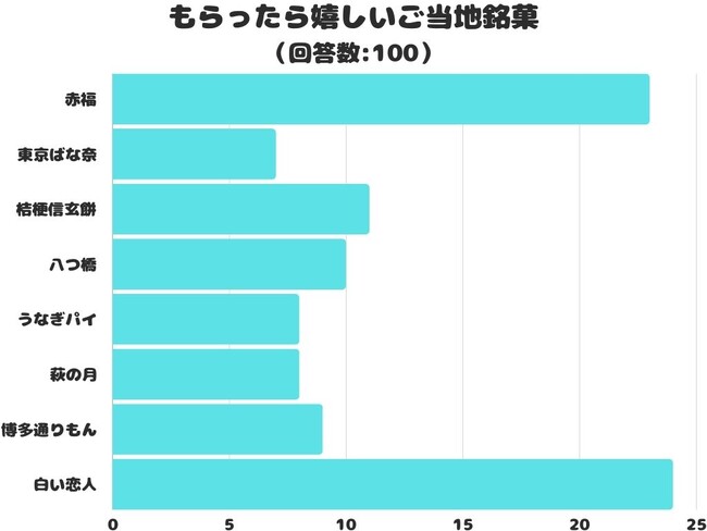 【調査レポート】もらったら嬉しいご当地銘菓は？1位は「白い恋人」でした！