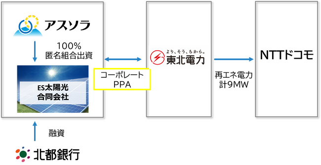 アスソラが東北電力とコーポレートPPAを締結し、NTTドコモに再エネ電力を供給