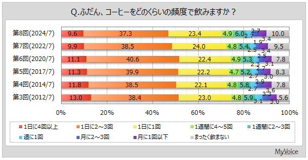 【日常生活とコーヒーに関する調査】コーヒーを毎日飲む人は7割、「1日に2～3回」が4割弱。飲用者が期待する効果は「気分転換」「リラックス効果」が各5割強