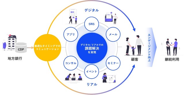 TOPPAN、CDPとMAを活用した顧客接点を強化する地銀向け新デジタルマーケティングサービスを提供開始