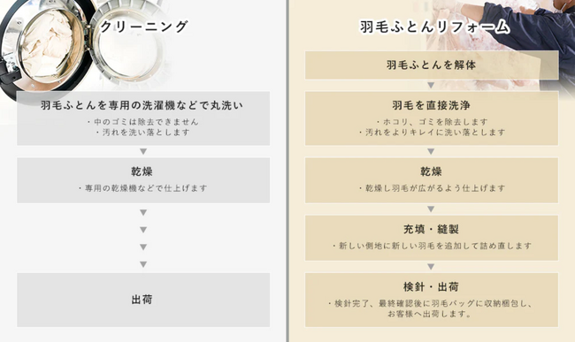 【昭和西川】ぬくもりが感じられなくなったら、お手入れのサイン。あの「あたたかさ」を羽毛ふとんリフォームでもう一度！