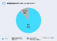 美容整形施術経験者に聞いた！施術のメリットは外見の変化に伴う自信の向上だけではなく、QOLの向上も！？