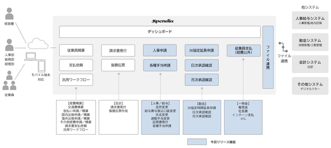 TIS、クラウド型経費精算システム「Spendia」に人事・給与・勤怠の各種申請に対応する従業員フロント機能を追加