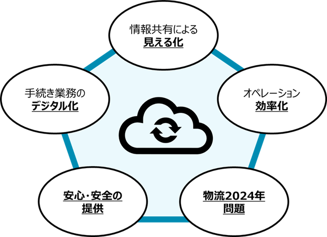 関西国際空港KIX Cargo Cloud（輸入貨物引取におけるトラックマネジメントシステム）を日本初導入します