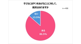 子どもに毎日おやつをあげる家庭6割強。一方、8割以上がおやつをあげることに抵抗あり！選ぶ基準は「子どもが好き」「食べやすい」「栄養がある」