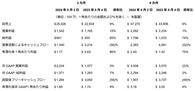 デル・テクノロジーズ、当会計年度第2四半期の業績を発表