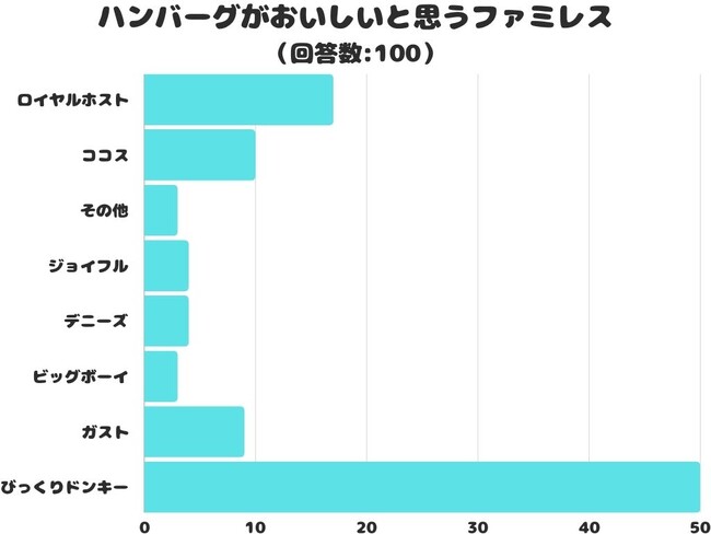 【調査レポート】ハンバーグがおいしいと思うファミレスはどこ？1位は人気のあの店！