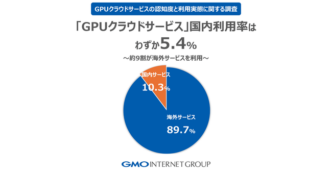 GMOインターネットグループ「GPUクラウド利用実態調査」