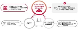 <スマートシティ デジタル実装コミュニティの位置付け> <スマートシティ デジタル実装コミュニティの位置付け>