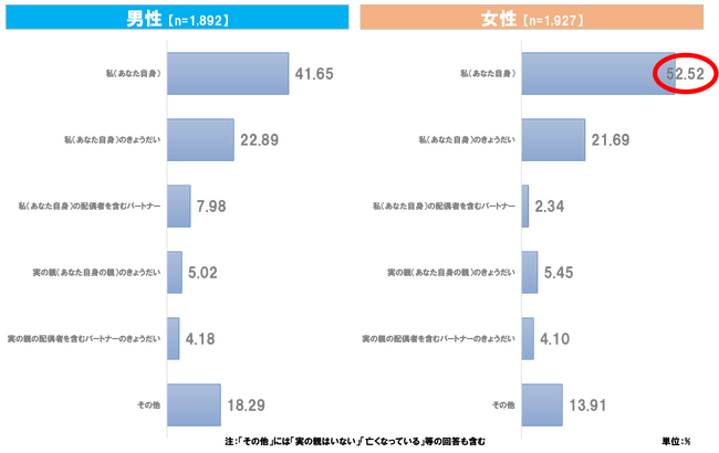 「『実の親』の介護は、自分か自分自身のきょうだいが担うべき」が男女共通の考えであるものの、実際は、男性は「実の親」の介護を担う割合が女性より低いことが判明。
