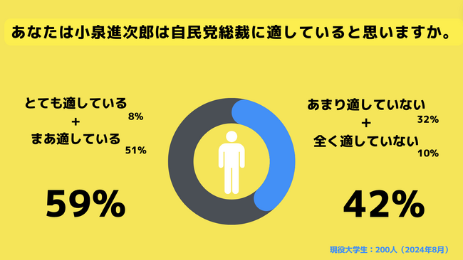 【Z世代のホンネ調査】自民党総裁選挙に関する調査！「候補者の知名度」や「小泉進次郎が総裁に適しているか」、大学生200人に聞いてみた。