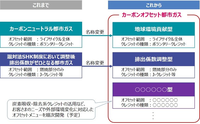 カーボンクレジットを活用した都市ガスのオフセットメニューの総称「カーボンオフセット都市ガス」の使用開始について
