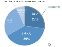 東急エージェンシー　ゆえん　「ブランディング実践企業の実態調査」を実施