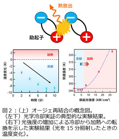 光で冷える半導体 ~光学冷却の実証に成功~