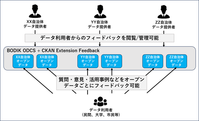九州先端科学技術研究所がオープンデータカタログサービス「BODIK ODCS」にTISの自治体向けフィードバック機能を採用