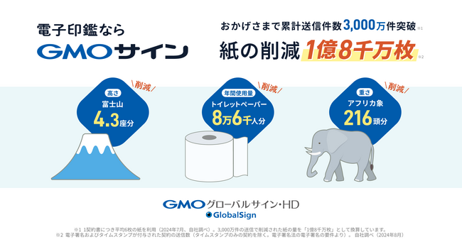 「GMOサイン」が契約送信件数3,000万件を達成富士山4.3座分の高さに相当する1億8,000万枚のペーパーレスを実現【GMOグローバルサイン・HD】