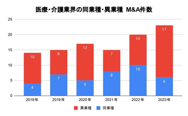 M&A総合研究所、『上場企業M&A動向調査レポート（医療・介護業界版）』を発表