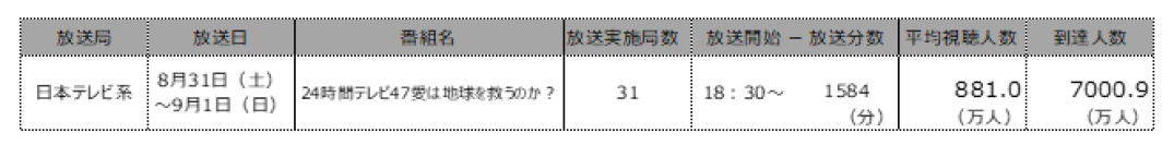 「24時間テレビ47 愛は地球を救うのか？」全国で推計7000.9万人が視聴 ～「全国32地区 テレビ視聴率・到達率」から「平均視聴人数・到達人数」を推計～