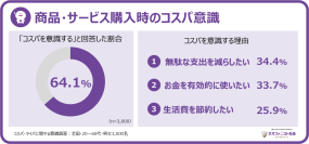 コスパ・タイパに関する意識調査の結果発表 ～現代人の64.1%がコスパを意識するも、タイパ意識の広がりは一部のみ～