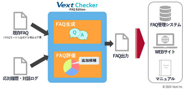 かんたん操作で網羅的なFAQ生成＆メンテナンス作業を自動化「VextChecker FAQ Edition powered by ChatGPT（β版）」の提供開始
