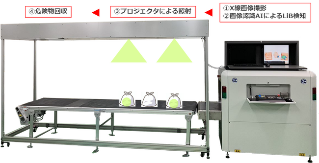 【東京都町田市】燃やせないごみに混入するリチウムイオン電池等検知システムの実証実験を行います