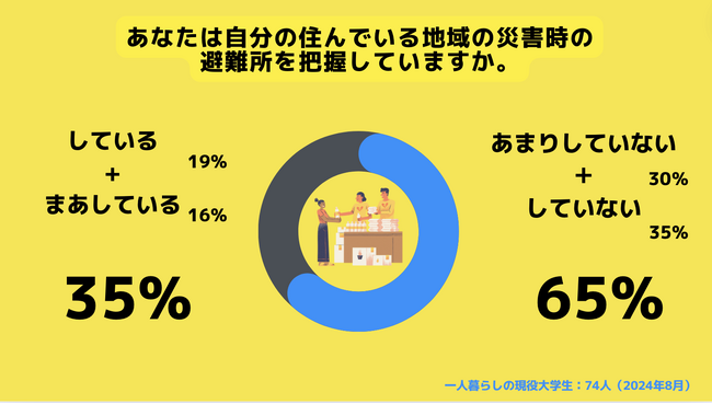 【Z世代のホンネ調査】大学生の防災意識は如何に。一人暮らし大学生の65％が「災害時の避難所を把握していない」と回答。