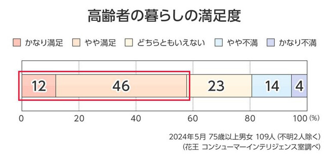 【最新調査】平均年齢80.5歳の暮らし満足度は約6割！ 人生100年時代を前向きに生きるヒントとは？