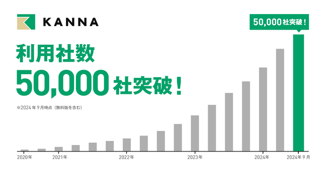 現場DXサービス「KANNA」、国内外の利用社数が50,000社を突破
