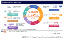 消費支出が増えるなか、消費者の心をとらえた家電とは？ - 2024年上半期 家電・IT市場動向ウェビナー開始 -