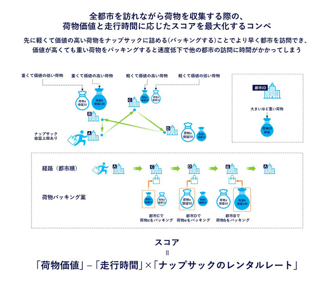 膨大な計算時間を要する組み合わせ最適化問題に10分で回答できる多目的最適化技術を開発