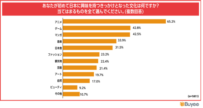 越境ECを利用する海外のお客様1821名に聞いた、クールジャパン関連分野に対する消費行動と越境EC利用に関する意識調査