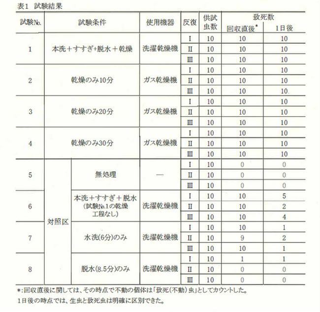 コインランドリーのガス乾燥機によりトコジラミを１００％死滅できることを検証