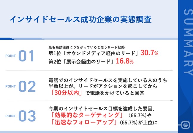 【インサイドセールス成功企業に聞いた】上半期｜インサイドセールス部門の目標達成要因は、第3位「質の高いコンテンツ提供」、第2位「迅速なフォローアップ」、気になる第1位は・・？