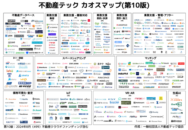 【最新版】不動産テックカオスマップ第10版公開!499サービス掲載