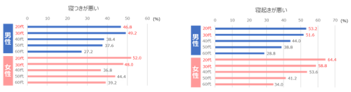 各世代の男女で睡眠の悩みは異なる？！