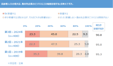 経営企画・マーケティング担当者400名に聞く「高齢者市場攻略に向けた取り組み状況実態調査2024」