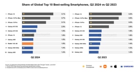 2024年第2四半期スマートフォングローバル市場におけるスマートフォンベストセラー10機種を発表