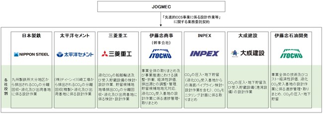 「先進的CCS事業（二酸化炭素の分離回収・輸送・貯留)に係る設計作業等」の受託について