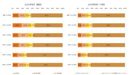 【図1】テレワーク（在宅勤務）の頻度（単一回答・2021年n=900、2024年n=1,000）