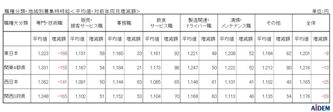 2024年8月 パート・アルバイトの募集時平均時給　東日本エリアの平均時給は1,201円、西日本エリアの平均時給は1,165円、埼玉県の「飲食サービス職」は集計開始以来過去最高の1,111円