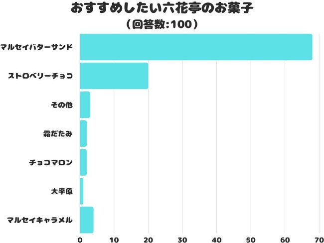 【調査レポート】おすすめしたい六花亭のお菓子は？やっぱり「マルセイバターサンド」が1位！