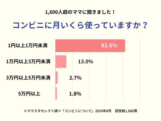 【1600人超が回答】5万円以上も!?子育て中のママはコンビニで月にいくら使っている?