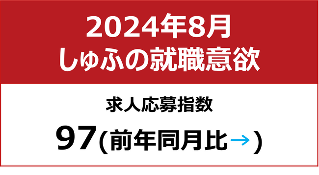 【しゅふの就職意欲調査 2024年8月】しゅふ求人の応募指数97／夏休み、子育て層の就活鈍化