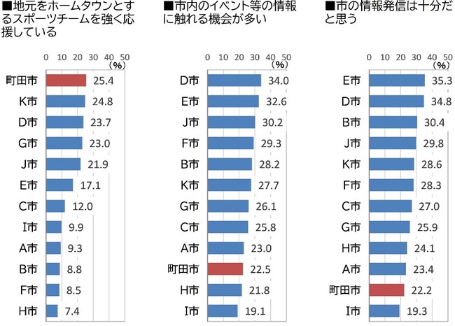 【東京都町田市】「地元のスポーツチーム」という強力なコンテンツが町田市を押し上げる！？―多摩の「リーディングシティ」を目指し、住民アンケートを実施―