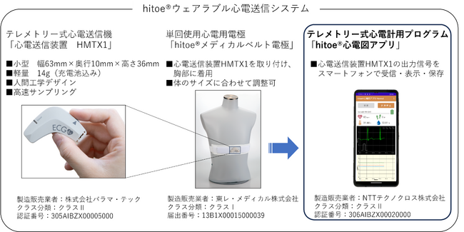 受信した心電図をリアルタイムに表示可能、医療機器プログラム「hitoe(R)心電図アプリ」販売開始