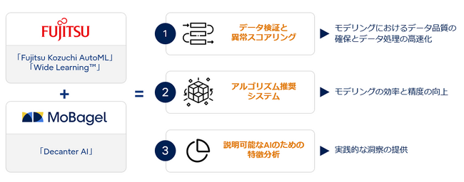 富士通とMoBagel、AIによる予測を高速化するソリューションを提供し、ビジネスプロセス変革を加速