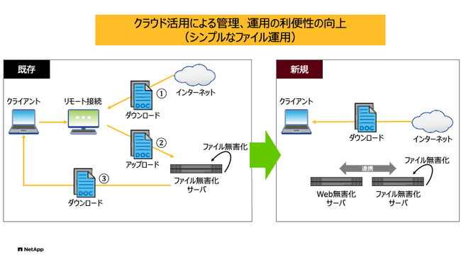 NetApp、岐阜県岐阜市役所の【自治体 セキュリティ強靭化システム】にてISMAPに準拠したAmazon FSx for NetApp ONTAPを行政システムとして国内初採用