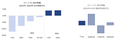 第二四半期は販売数量が4％増に ー世界のスマートフォン販売動向および今後の見通しー