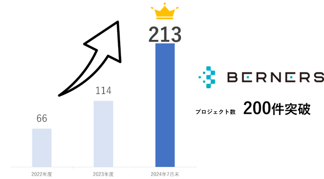 ミガログループのバーナーズ株式会社において顧客と契約するプロジェクト数が200件を突破!!
